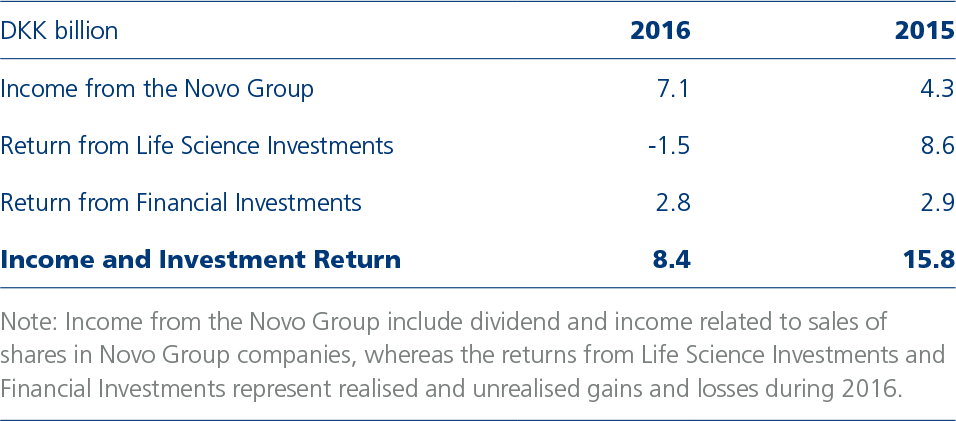 income and investment returns